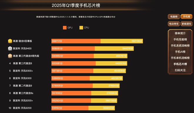 能排行榜出炉：这款手机性能释放真的强！mg不朽情缘游戏平台2025年手机性(图6)