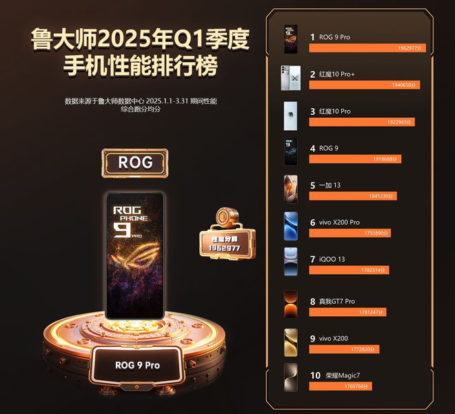 能排行榜出炉：这款手机性能释放真的强！mg不朽情缘游戏平台2025年手机性(图1)