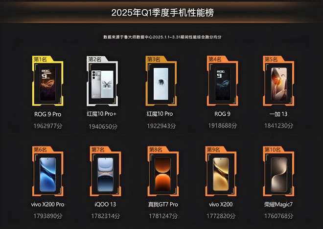 能排行榜出炉：这款手机性能释放真的强！mg不朽情缘游戏平台2025年手机性(图5)