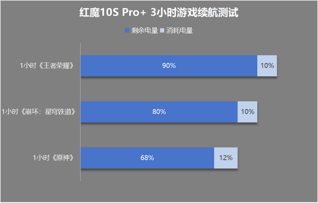 Pro+评测：游戏手机的终极答案mg不朽情缘游戏网站登录红魔10S(图3)