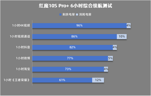 Pro+评测：游戏手机的终极答案mg不朽情缘游戏网站登录红魔10S(图27)