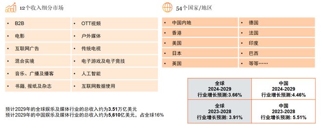 体行业展望（2025-2029）不朽情缘平台从全球到中国娱乐及媒(图2)