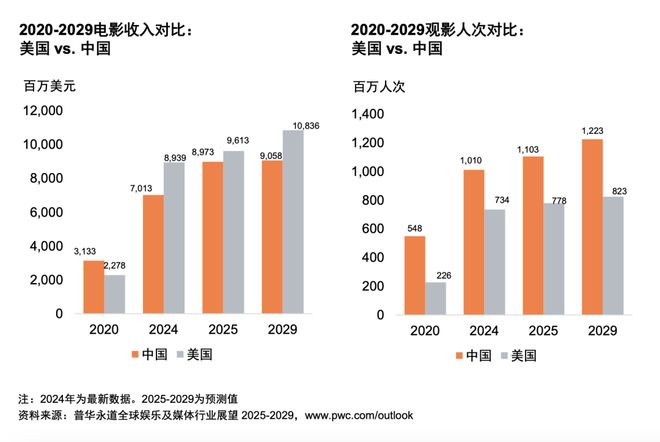 体行业展望（2025-2029）不朽情缘平台从全球到中国娱乐及媒(图3)
