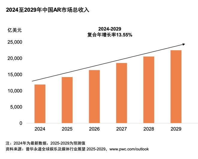 体行业展望（2025-2029）不朽情缘平台从全球到中国娱乐及媒(图4)
