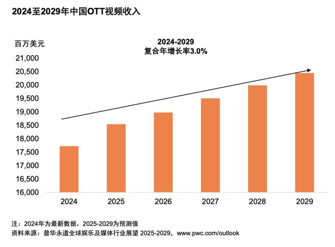 体行业展望（2025-2029）不朽情缘平台从全球到中国娱乐及媒(图10)