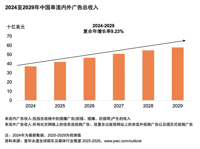 体行业展望（2025-2029）不朽情缘平台从全球到中国娱乐及媒(图13)