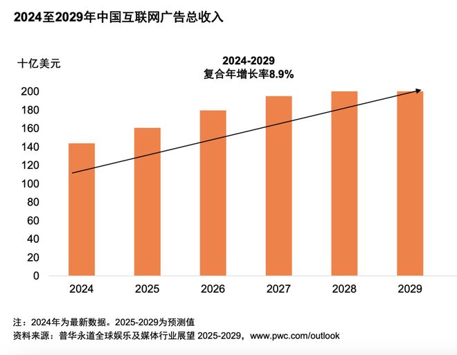 体行业展望（2025-2029）不朽情缘平台从全球到中国娱乐及媒(图12)
