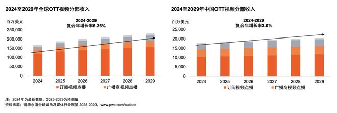 体行业展望（2025-2029）不朽情缘平台从全球到中国娱乐及媒(图7)