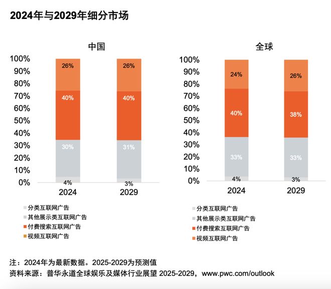 体行业展望（2025-2029）不朽情缘平台从全球到中国娱乐及媒(图6)