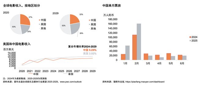 体行业展望（2025-2029）不朽情缘平台从全球到中国娱乐及媒(图5)