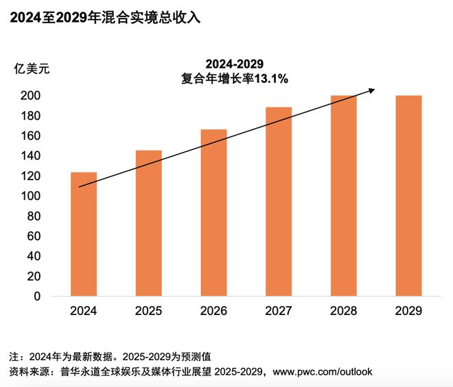 体行业展望（2025-2029）不朽情缘平台从全球到中国娱乐及媒(图11)