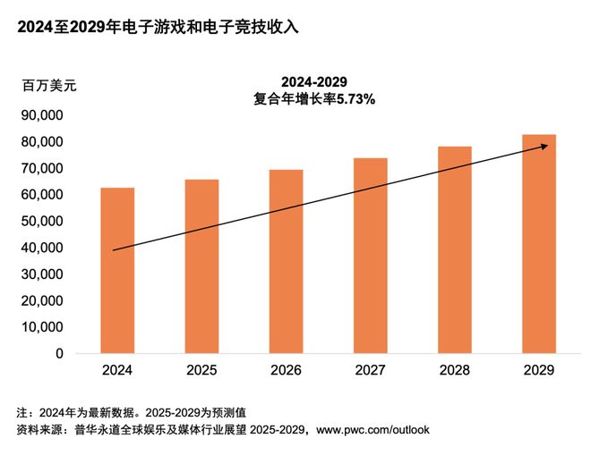 体行业展望（2025-2029）不朽情缘平台从全球到中国娱乐及媒(图8)