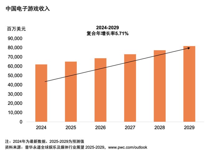 体行业展望（2025-2029）不朽情缘平台从全球到中国娱乐及媒(图14)