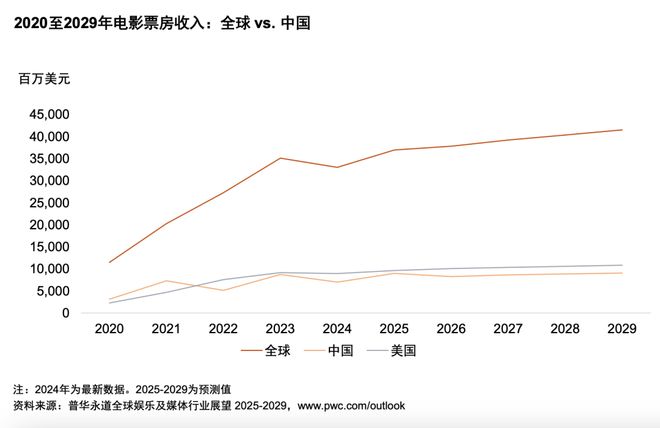 体行业展望（2025-2029）不朽情缘平台从全球到中国娱乐及媒(图15)